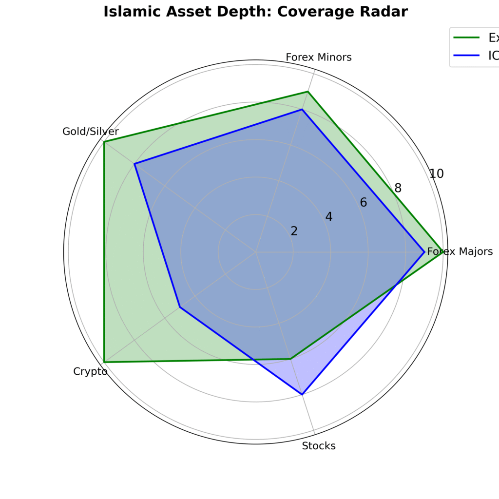 IC Markets asset coverage for Islamic traders