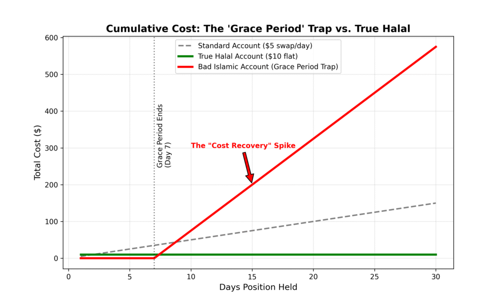 Graph comparing standard swaps vs Islamic admin fees over 30 days