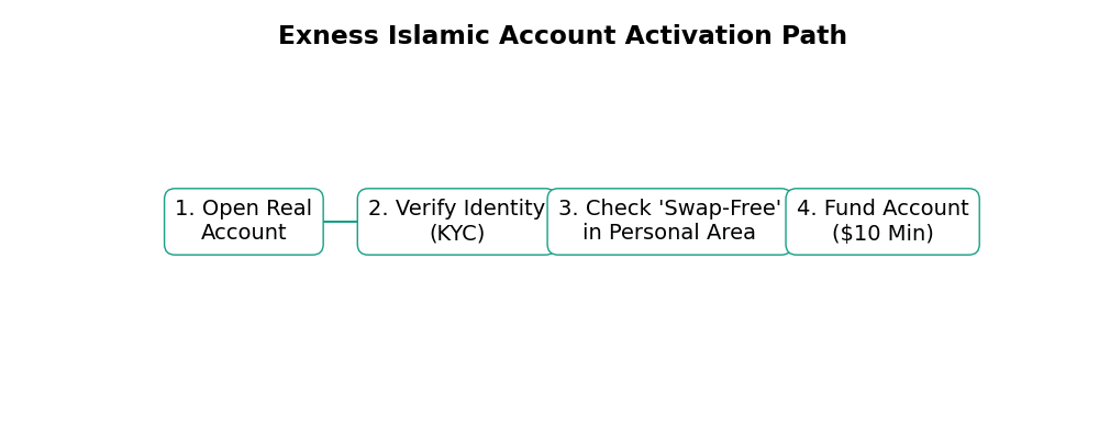 Step-by-step activation flow for the Exness Islamic account