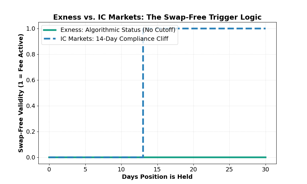 Flow chart comparing automated swap-free status monitoring versus fixed grace period administration fees
