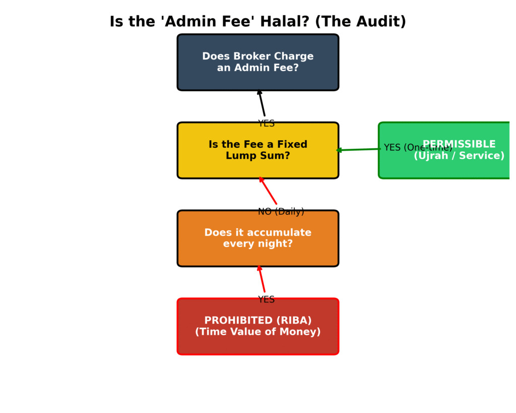 Decision tree for auditing Islamic account admin fees