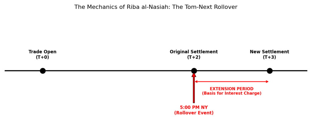 Forex Tom-Next Rollover Timeline