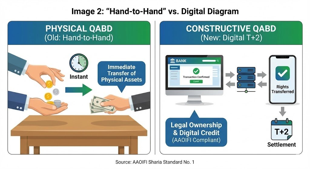 is forex trading halal - Diagram showing Hand-to-Hand vs Digital Constructive Possession