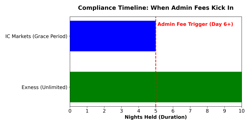 IC Markets 5-day grace period vs admin fee trigger point