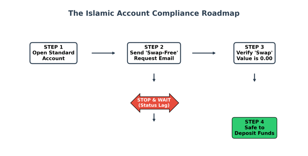 Forensic roadmap to opening and verifying an Islamic account