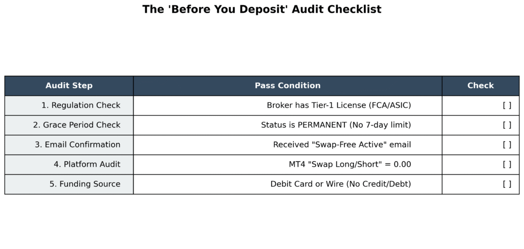 Final forensic checklist for Islamic Forex onboarding