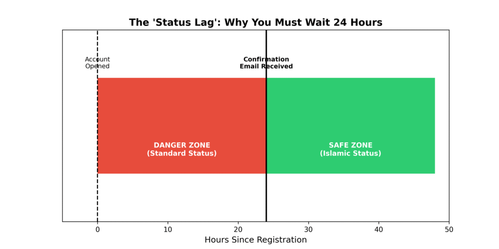 Timeline of the danger zone in Islamic account activation