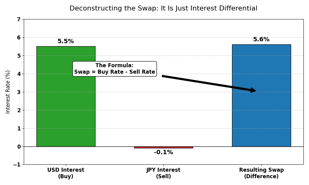Swap Interest Rate Differential Calculation