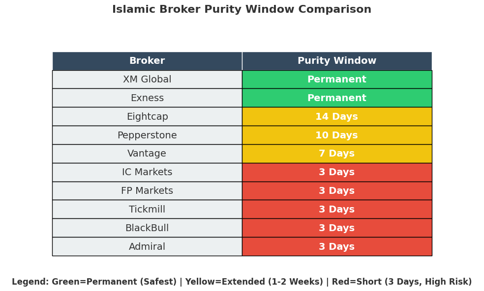 A forensic comparison table of the top 10 Islamic Forex brokers showing Purity Windows: Permanent swap-free status vs. 3-day grace period limits for 2026.