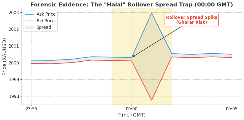 Technical candlestick chart evidence showing Gold (XAUUSD) spread widening during the 00:00 GMT rollover to audit Gharar (uncertainty) in swap-free accounts.
