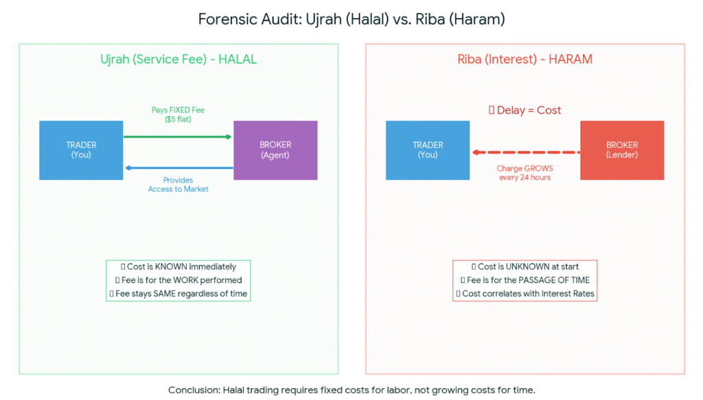 Forensic diagram explaining the difference between Halal Ujrah (fixed service fee) and Haram Riba (interest based on time) in Islamic trading accounts.