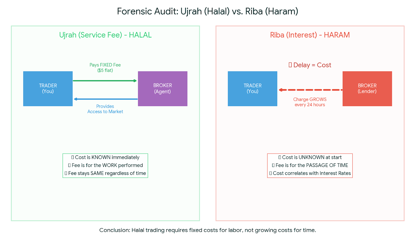 Forensic diagram explaining the difference between Halal Ujrah (fixed service fee) and Haram Riba (interest based on time) in Islamic trading accounts.